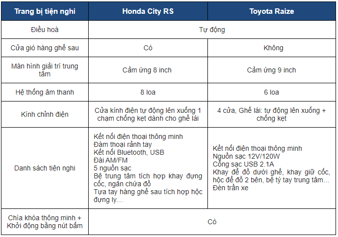 Có 600 triệu: Nên lựa chọn Honda City RS hay Toyota Raize?