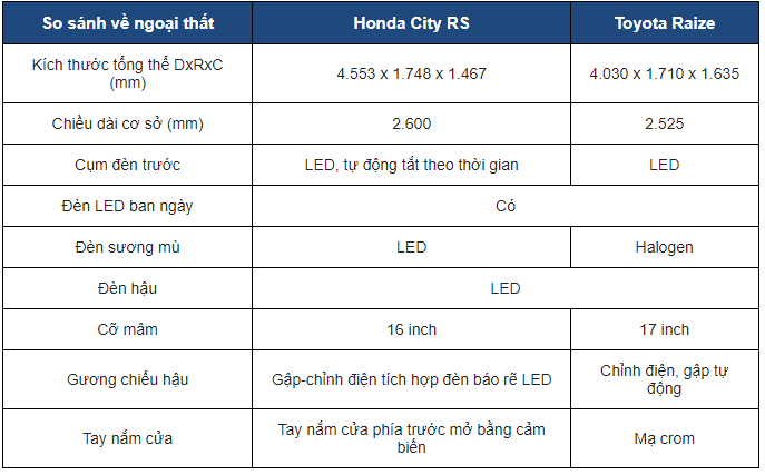 Có 600 triệu: Nên lựa chọn Honda City RS hay Toyota Raize?