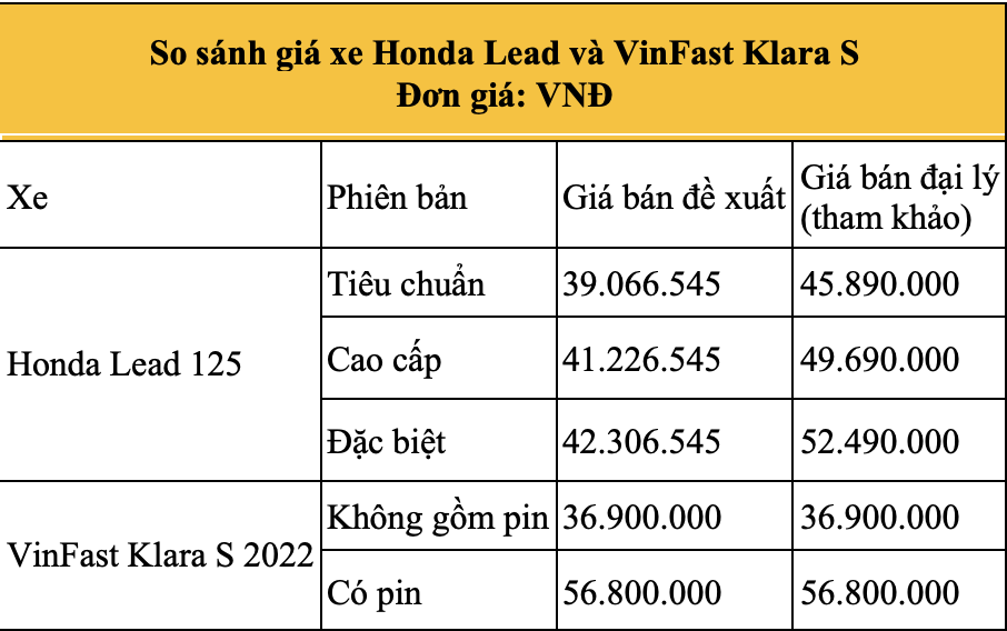 Phân khúc 40 triệu, nên mua xe máy Honda Lead hay VinFast Klara S 2022?