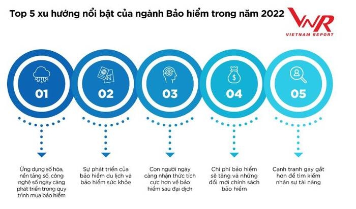 Top 5 xu hướng nổi bật của ngành bảo hiểm trong năm 2022. (Nguồn: Vietnam Report, Khảo sát các DNBH tại Việt Nam và phỏng vấn chuyên gia Bảo hiểm, tháng 6/2022)