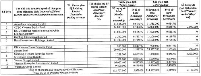  Tỷ lệ sở hữu của Dragon Capital sau giao dịch ngày 29/6. (Nguồn: Sacombank).