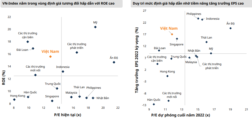 Nguồn: Chứng khoán Mirae Asset Việt Nam, dữ liệu Bloomberg