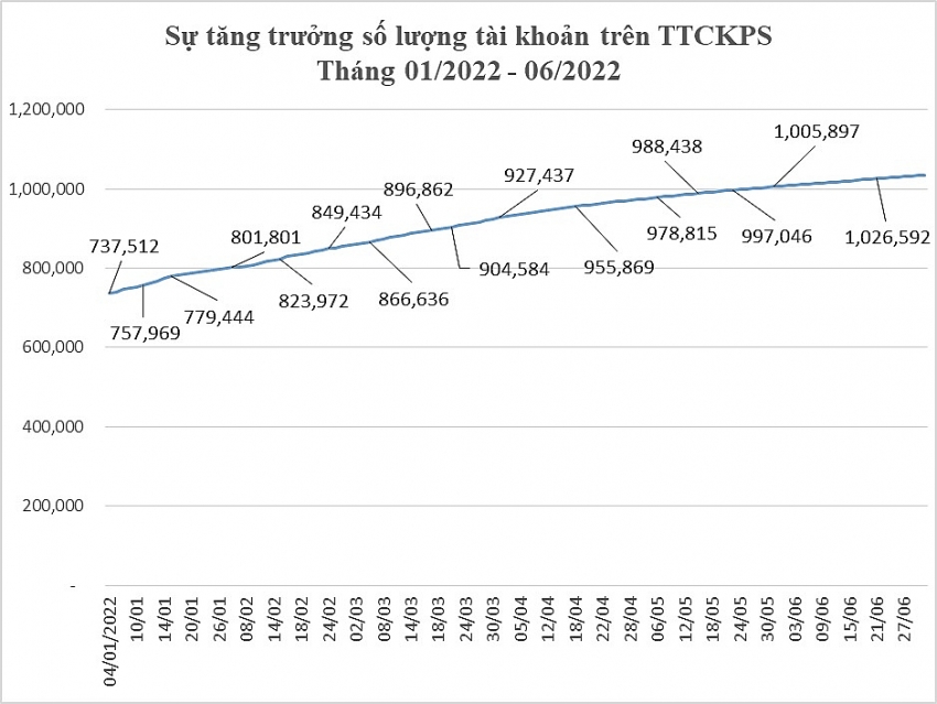  Sự tăng trưởng số lượng tài khoản trên TTCKPS
