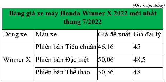 Bảng giá xe máy Honda Winner X 2022 mới nhất ngày 9/7: Đa dạng, giá “mềm”