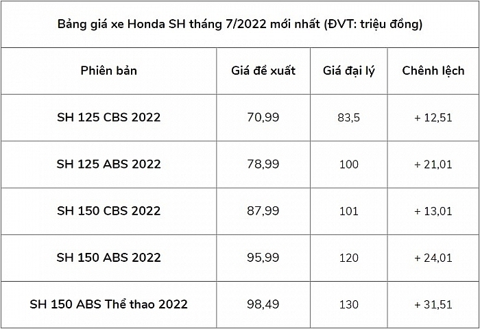 Bảng giá xe Honda SH 2022 mới nhất ngày 10/7: 