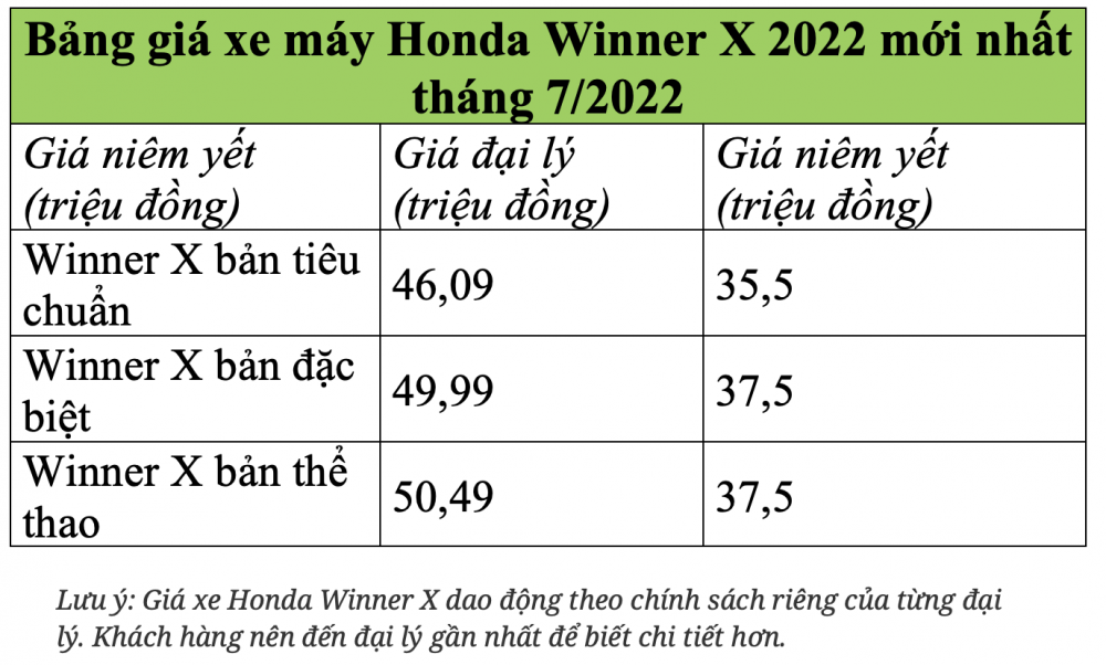 Bảng giá xe máy Honda Winner X 2022 giữa tháng 7: Trượt giá thê thảm, “lao dốc” tới gần 20 triệu