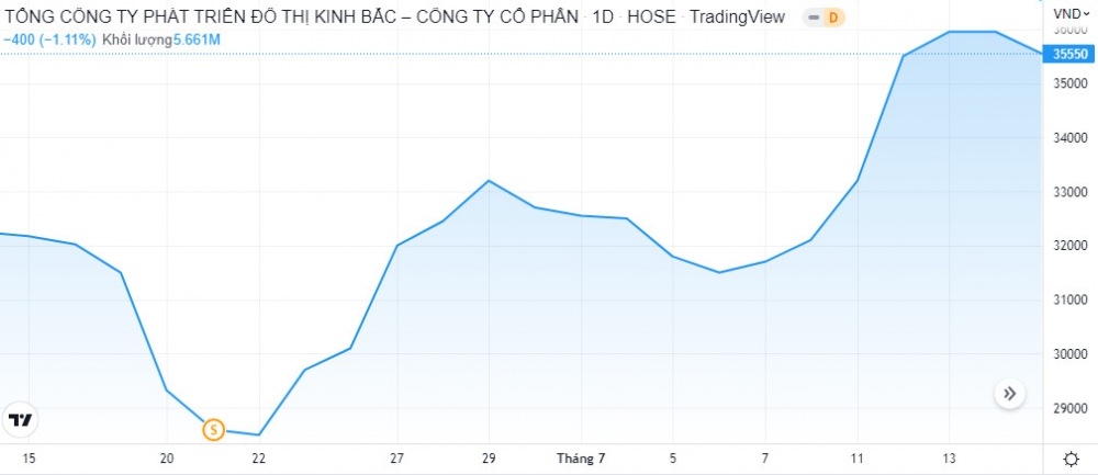 Đầu tư Vinatex – Tân Tạo mua thành công 5 triệu cổ phiếu Kinh Bắc (KBC)