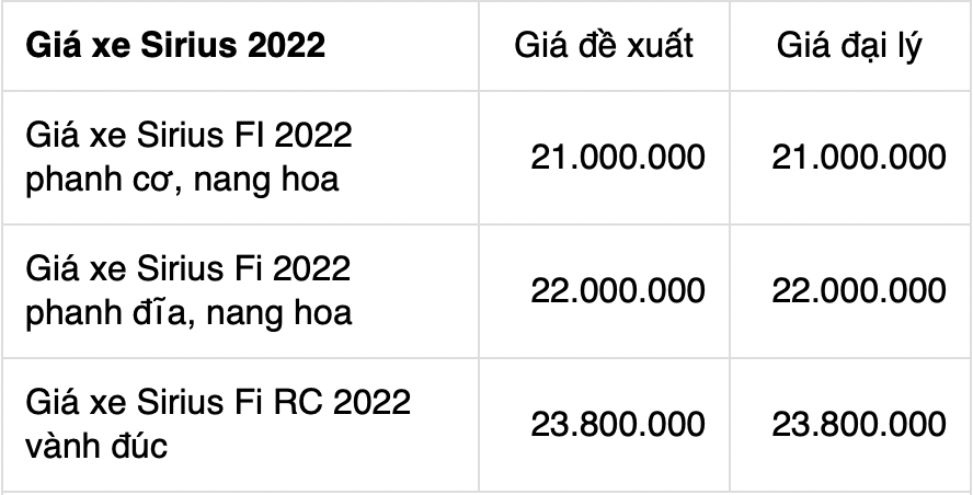 Bảng giá xe máy Yamaha Sirius 2022 mới nhất ngày 17/7/2022: Khó cho nhà Honda