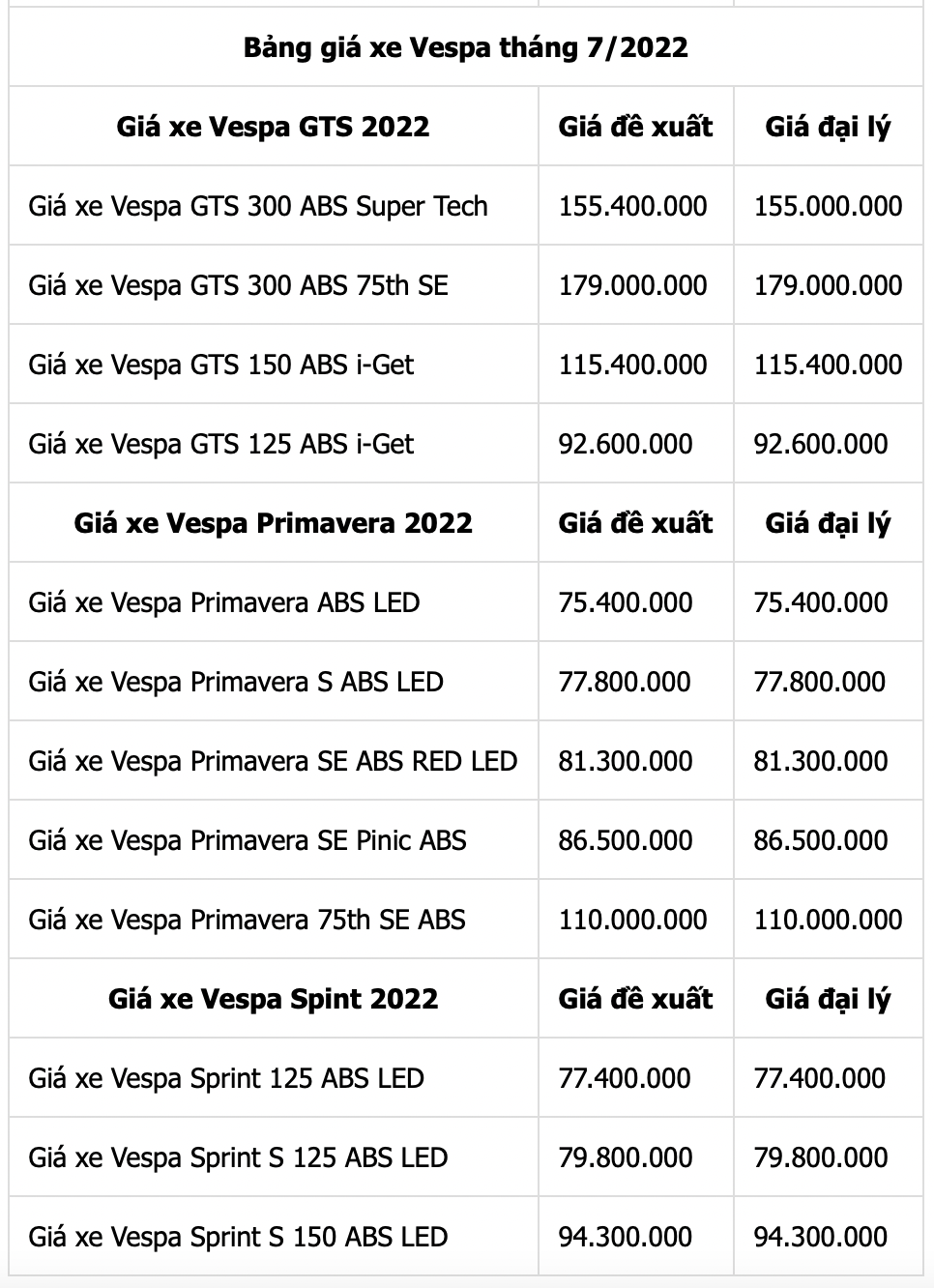 Bảng giá xe máy Vespa 2022 mới nhất ngày 20/7: Giữ giá, mẫu mã thời thượng