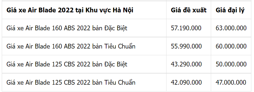 Bảng giá xe máy Honda Air Blade 2022 mới nhất ngày 19/7 tại Hà Nội
