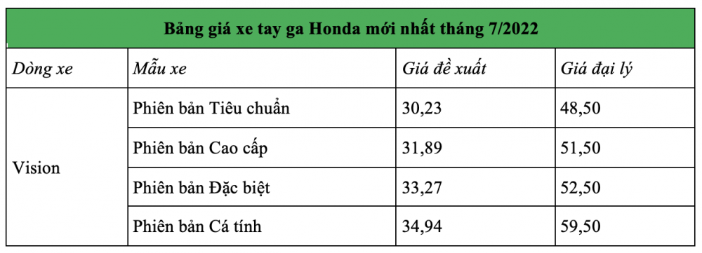 Bảng giá xe máy Honda Vision 2022 mới nhất ngày 21/7: Hàng mới đã về?
