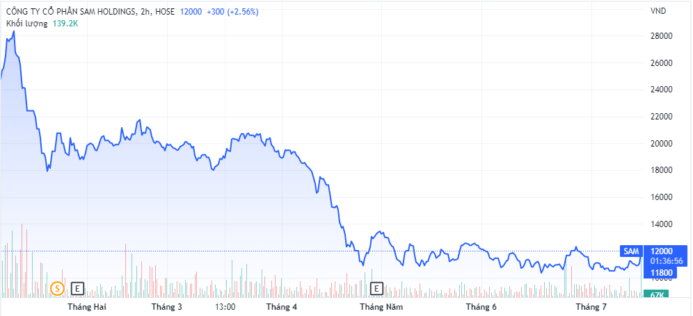 Thị giá giảm sâu, muốn mua cổ phiếu SAM Holdings cũng khó