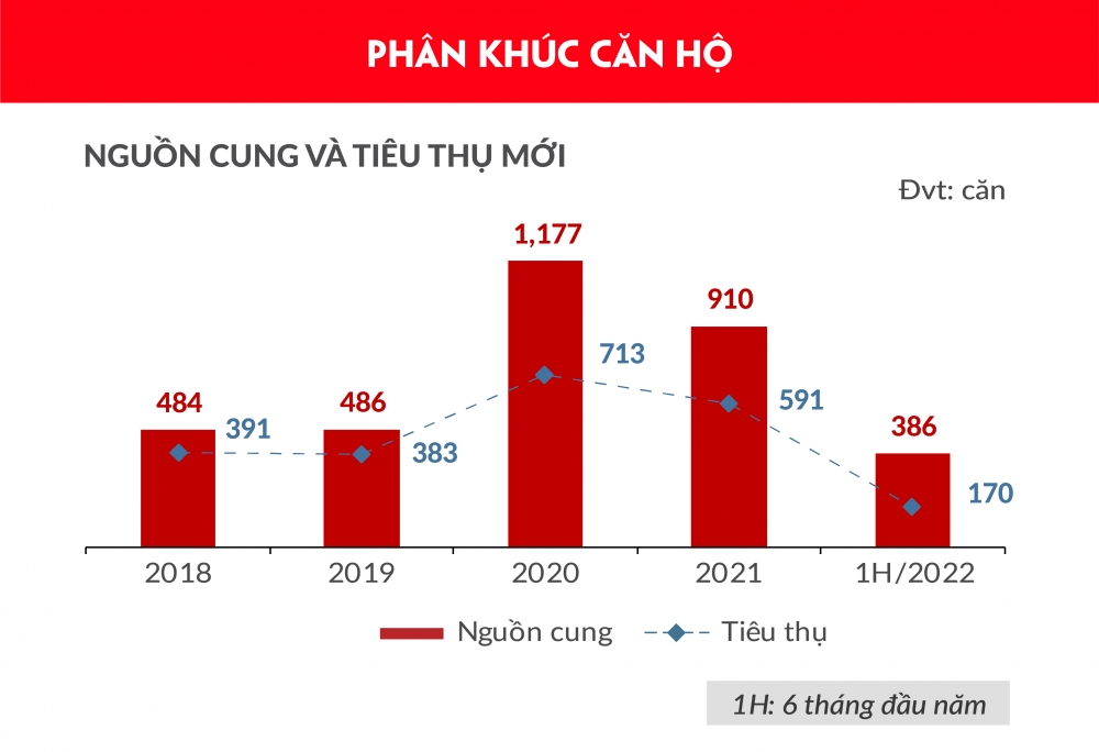 : Nguồn cung mới phân khúc căn hộ trong 6 tháng đầu năm 2022 tăng 93% so với cùng kỳ năm 2021 và tập trung toàn bộ tại thị trường Đà Nẵng.