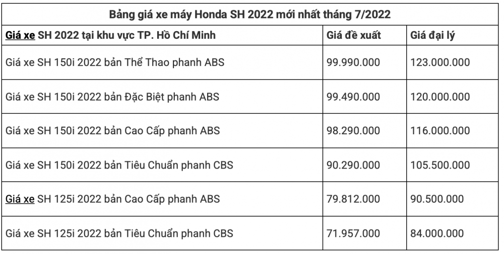“Nóng” Honda SH bất ngờ giảm sâu gần nửa giá, khách Việt bỏ mộng mua xe máy Vision