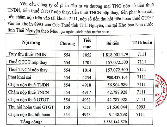 TNG bị Cục Thuế tỉnh Thái Nguyên “gõ đầu” do sai phạm về thuế