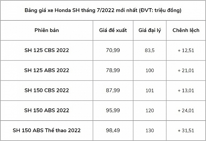Giá xe máy Honda SH 2022