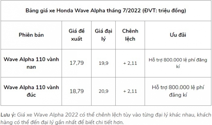 Giá xe máy Honda Wave Alpha 2022