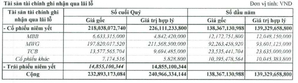Chứng khoán Trí Việt (TVB): Lãi quý 2 giảm 98%, cổ phiếu HPG 