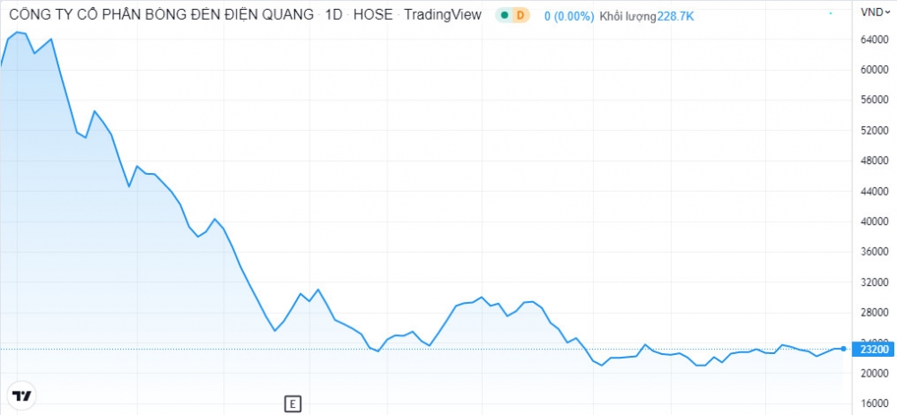 Bóng đèn Điện Quang báo lãi quý 2 giảm đến 92%, cổ phiếu DQC tiếp tục 