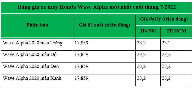“Sốc” giá xe máy Honda Wave Alpha 2022 cuối tháng 7: Xứng danh “ông vua” bình dân