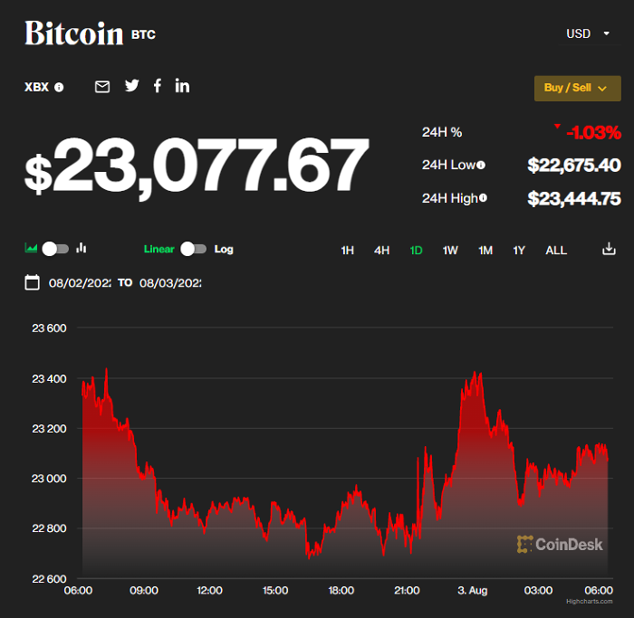 Chỉ số giá bitcoin hôm nay 3/8/2022. (Nguồn: CoinDesk).