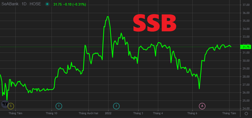 Diễn biến giá cổ phiếu SSB của SeABank