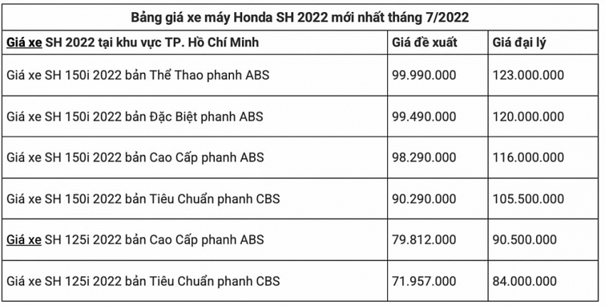 “Nóng” Honda SH bất ngờ giảm sâu gần nửa giá, khách Việt bỏ mộng mua xe máy Vision