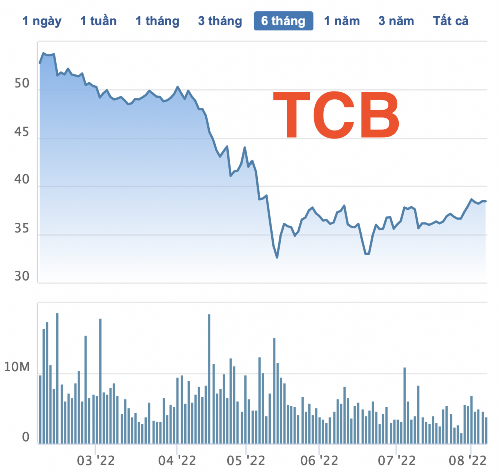 Diễn biến cổ phiếu TCB trong nửa năm qua