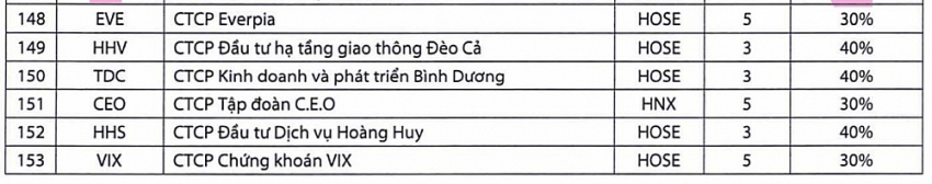 6 mã cổ phiếu được bổ sung vào danh mục giao dịch ký quỹ tại Chứng Khoán Rồng Việt