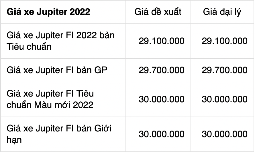 Bảng giá xe máy Yamaha Jupiter 2022 mới nhất ngày 8/8: Liệu có 