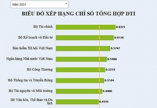 Xếp hạng Chuyển đổi số năm 2021: BHXH Việt Nam xếp thứ 3 trong các Bộ, ngành có cung cấp dịch vụ công