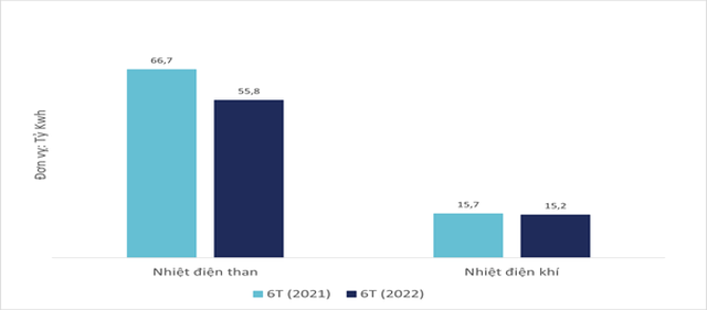Lũy kế sản lượng 6 tháng đầu năm của nhiệt điện theo hình 2021 - 2022. Nguồn: EVN, Wichart.vn