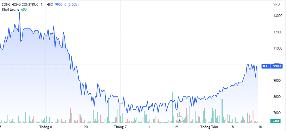 Diễn biến giá cổ phiếu SZB thời gian gần đây (Nguồn: TradingView)