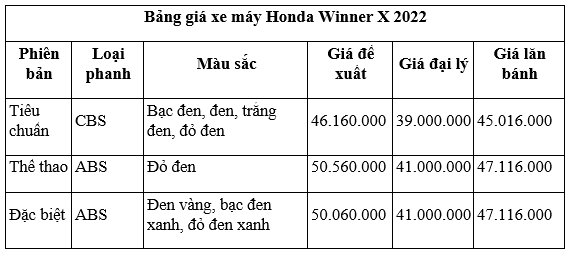 Xe máy Honda Winner X 2022 giảm sâu tại đại lý khiến dân tình “điên đảo”