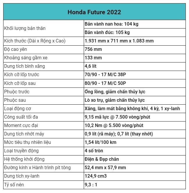 Bảng giá xe máy Honda Future 2022 mới nhất ngày 20/8: “Hạ nhiệt” tại đại lý