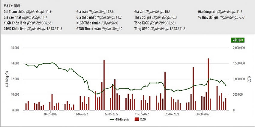 Số liệu giao dịch cổ phiếu NDN của Công ty CP Đầu tư phát triển Nhà Đà Nẵng thời gian qua