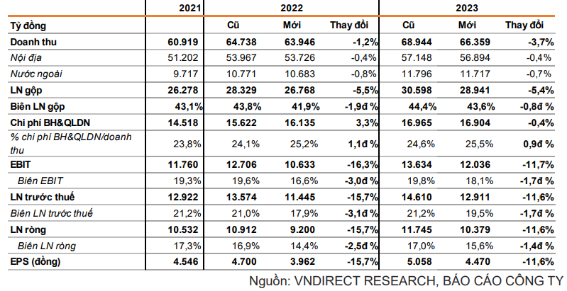 Điều chỉnh dự phóng lợi nhuận giai đoạn 2022-23