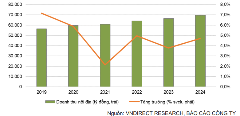 Doanh thu nội địa Vinamilk trong giai đoạn 2019-24