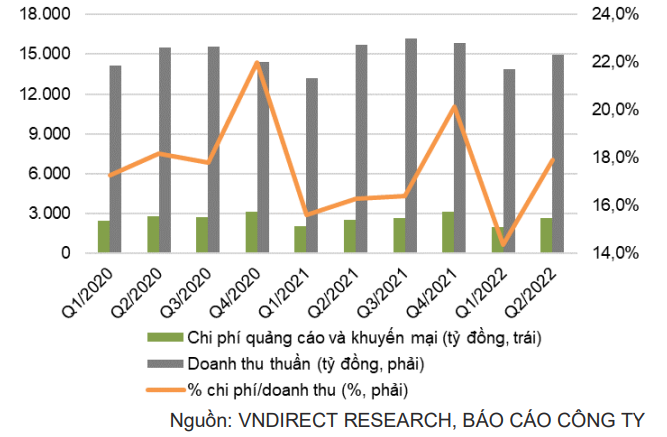 Chi phí khuyến mại và quảng cáo của Vinamilk từ Q1/20 đến Q2/22