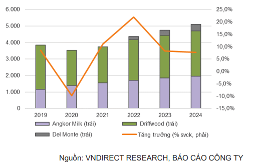 : Doanh thu các công ty con tại nước ngoài trong giai đoạn 2019-24 (đơn vị: tỷ đồng)