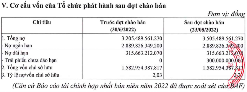 Nông nghiệp BaF Việt Nam (BAF) hoàn tất phát hành hàng trăm tỷ đồng trái phiếu cho 9 nhà đầu tư