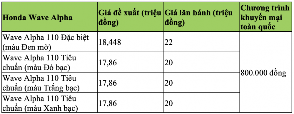 Bảng giá xe máy Honda Wave Alpha mới nhất ngày 6/9: Ưu đãi ngập tràn, giá giảm “thủng đáy”