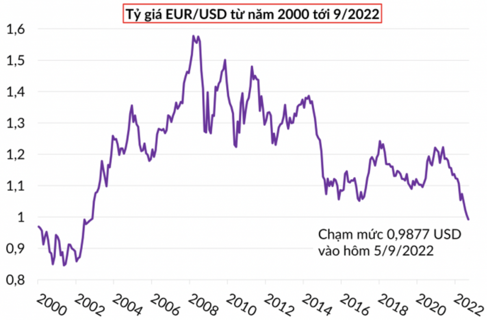 Đồng Euro 'lao dốc không phanh', mức thấp nhất 20 năm so với USD
