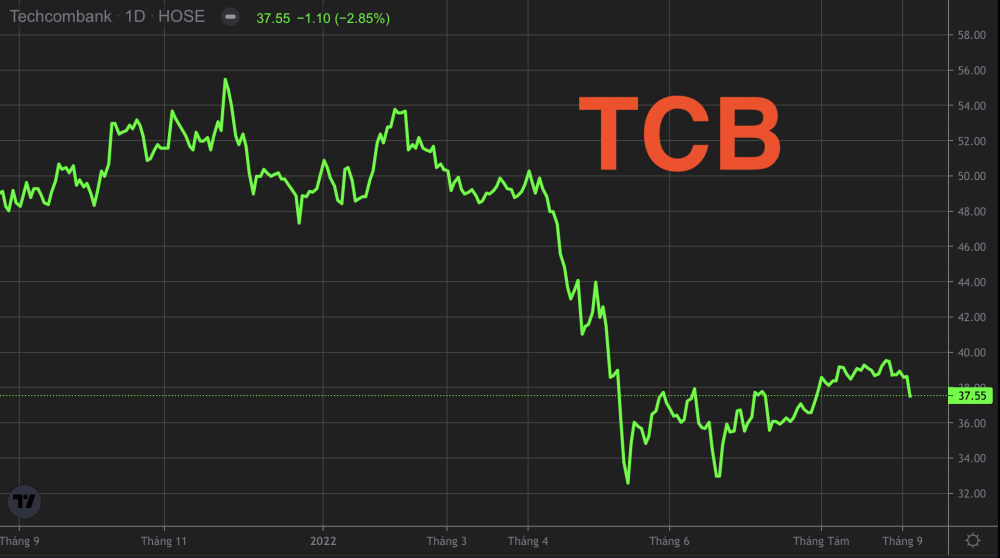 Diễn biến giá cổ phiếu TCB