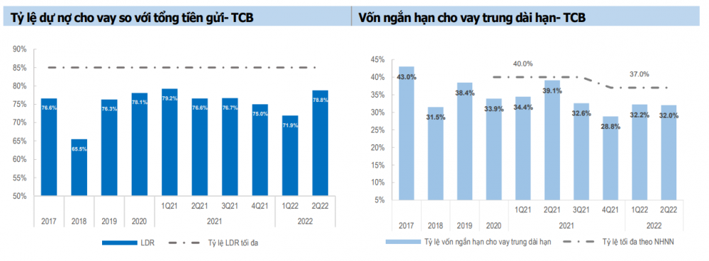 Tỷ lệ dư nợ cho vay với tổng tiền gửi của TCB (Ảnh: Báo cáo SSV)