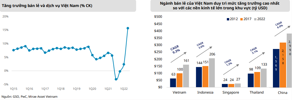 Chứng khoán Mirae Asset Việt Nam gợi ý 3 mã cổ phiếu bán lẻ tiềm năng đáng để đầu tư