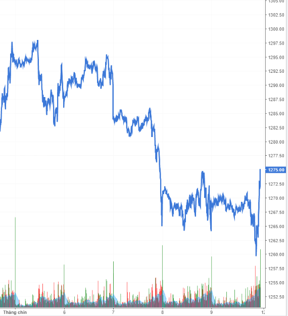 Nguồn: https://stockchart.vietstock.vn/