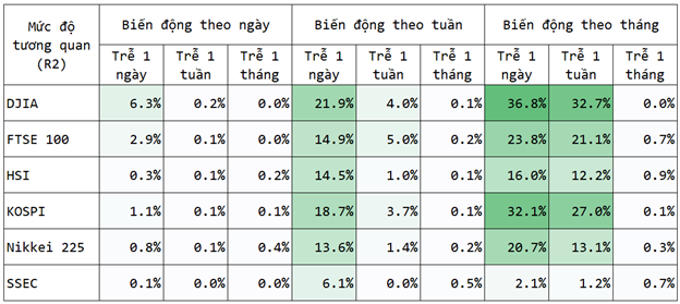 Mức độ tương quan (giá trị R2) của VN-Index với các chỉ số tham chiếu theo biến động ngày, tuần, tháng và độ trễ sau 1 ngày, 1 tuần, 1 tháng (TCBS tổng hợp)