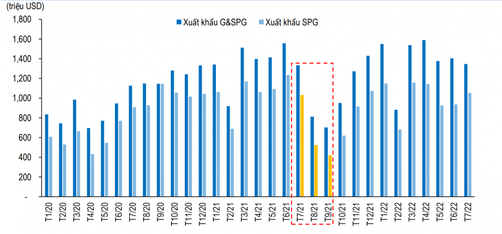 Giá trị Xuất khẩu G&SPG của Việt Nam từ Tháng 1/2020 tới Tháng 7/2022 (Ảnh: Báo cáo SSV)