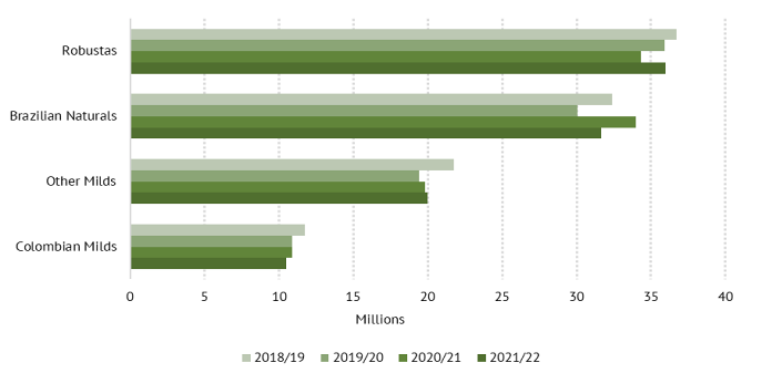 Tình hình xuất khẩu cà phê nhân toàn cầu trong 10 tháng đầu niên vụ 2021-2022 (Nguồn: ICO